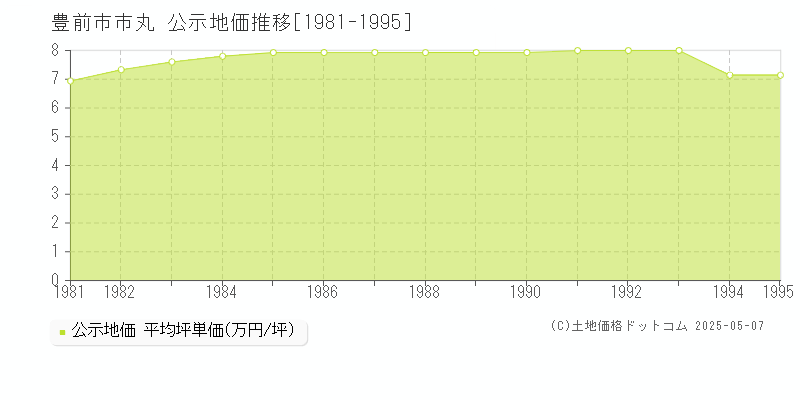 市丸(豊前市)の公示地価推移グラフ(坪単価)[1981-1995年]
