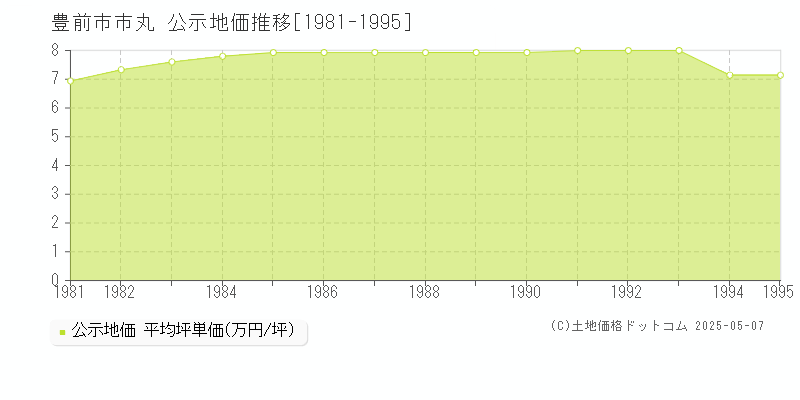 豊前市市丸の地価公示推移グラフ 