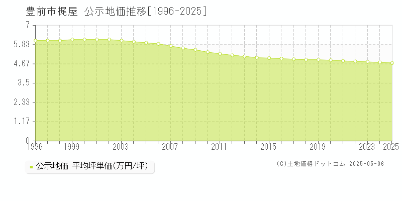 梶屋(豊前市)の公示地価推移グラフ(坪単価)[1996-2025年]
