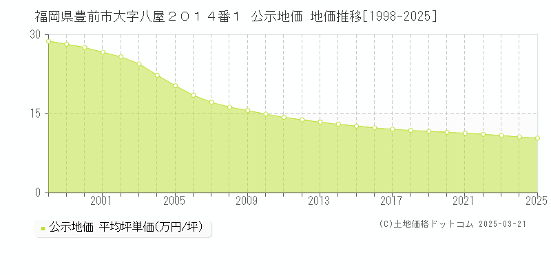 福岡県豊前市大字八屋２０１４番１ 公示地価 地価推移[1998-2025]