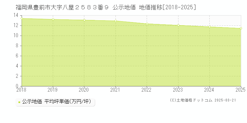 福岡県豊前市大字八屋２５８３番９ 公示地価 地価推移[2018-2025]