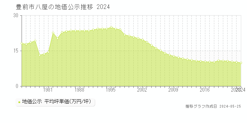 豊前市八屋の地価公示推移グラフ 