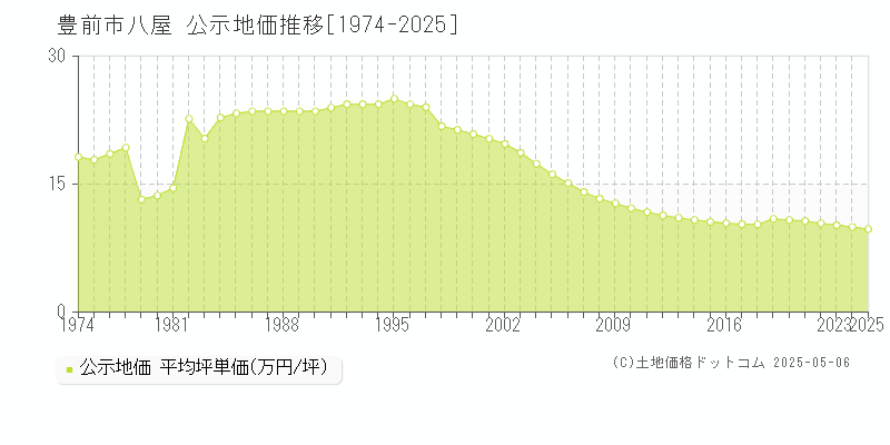 八屋(豊前市)の公示地価推移グラフ(坪単価)[1974-2025年]