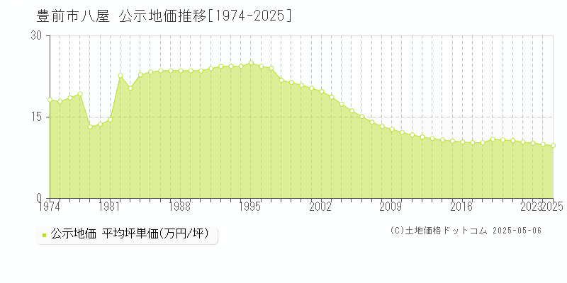 豊前市八屋の地価公示推移グラフ 