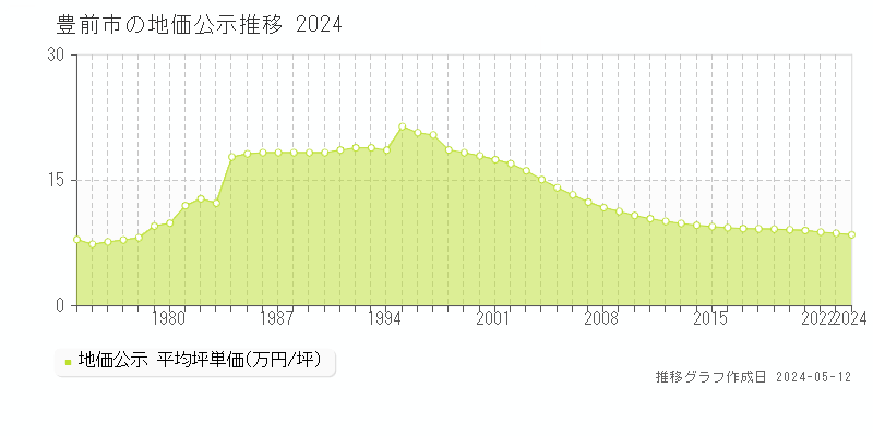 豊前市全域の地価公示推移グラフ 