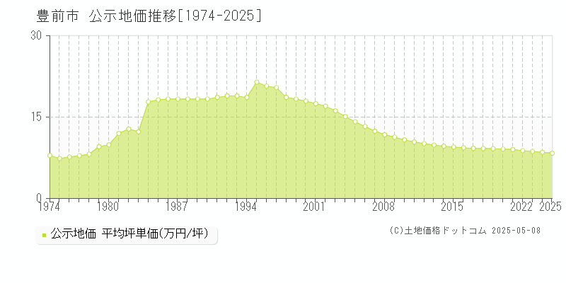 全域(豊前市)の公示地価推移グラフ(坪単価)[1974-2025年]