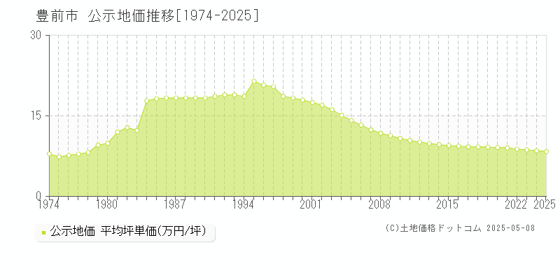 豊前市の地価公示推移グラフ 