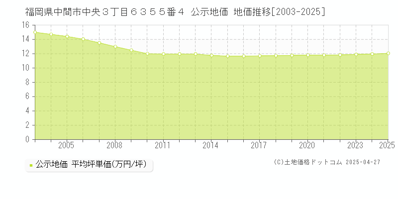 福岡県中間市中央３丁目６３５５番４ 公示地価 地価推移[2003-2025]