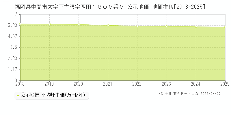福岡県中間市大字下大隈字西田１６０５番５ 公示地価 地価推移[2018-2025]