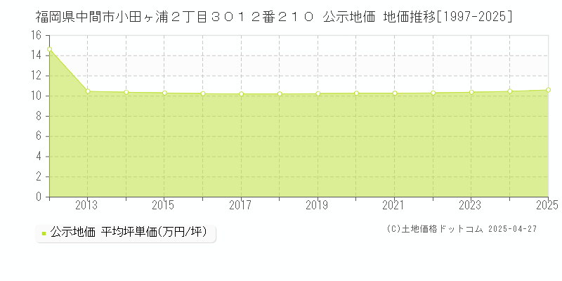 福岡県中間市小田ヶ浦２丁目３０１２番２１０ 公示地価 地価推移[1997-2025]