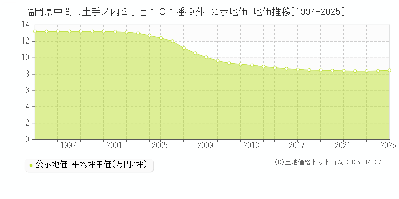 福岡県中間市土手ノ内２丁目１０１番９外 公示地価 地価推移[1994-2025]