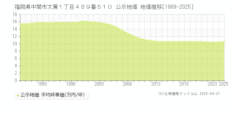 福岡県中間市太賀１丁目４８９番５１０ 公示地価 地価推移[1989-2025]