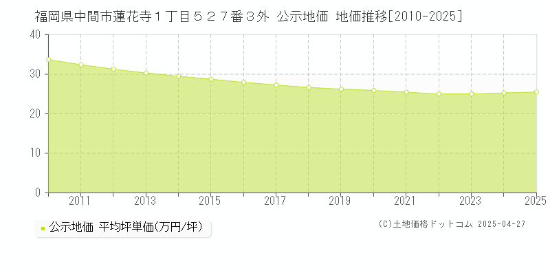 福岡県中間市蓮花寺１丁目５２７番３外 公示地価 地価推移[2010-2025]