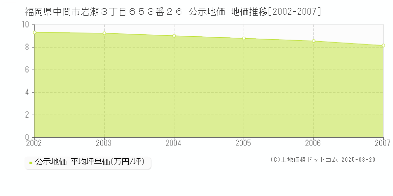 福岡県中間市岩瀬３丁目６５３番２６ 公示地価 地価推移[2002-2007]