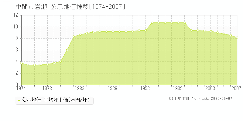 岩瀬(中間市)の公示地価推移グラフ(坪単価)[1974-2007年]