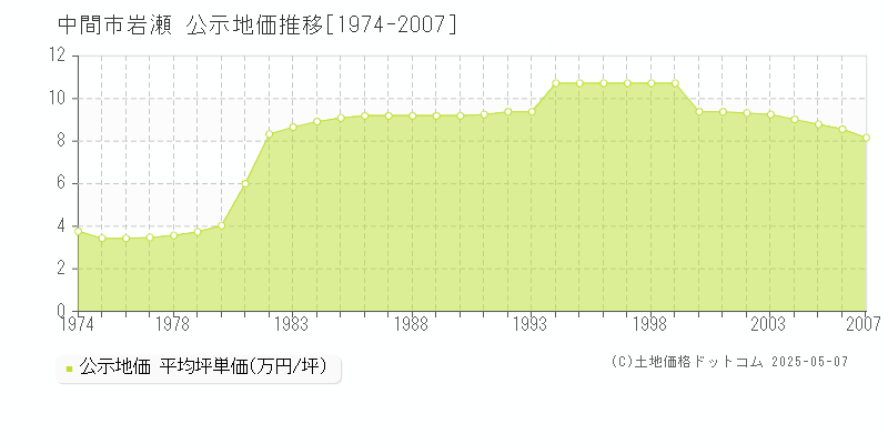 中間市岩瀬の地価公示推移グラフ 