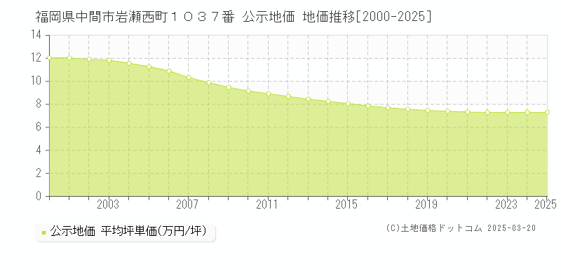 福岡県中間市岩瀬西町１０３７番 公示地価 地価推移[2000-2025]