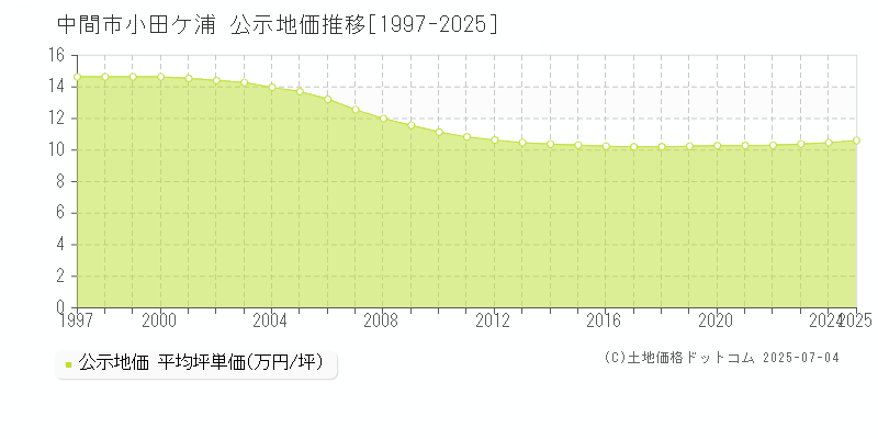 小田ケ浦(中間市)の公示地価推移グラフ(坪単価)[1997-2025年]