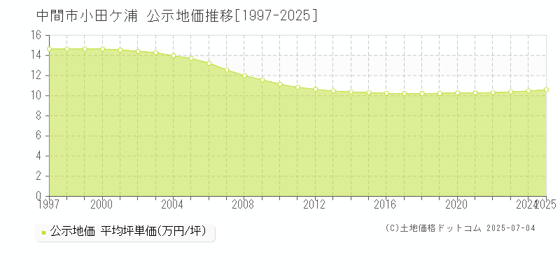 中間市小田ケ浦の地価公示推移グラフ 