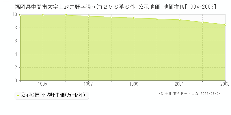 福岡県中間市大字上底井野字通ケ浦２５６番６外 公示地価 地価推移[1994-2003]