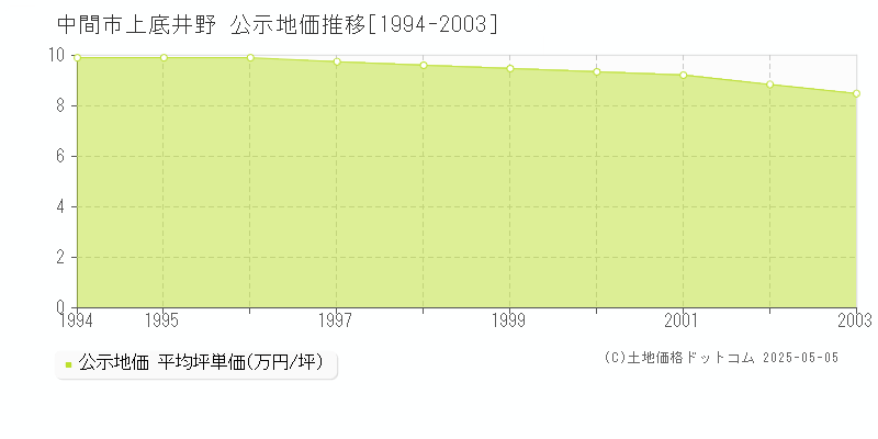 上底井野(中間市)の公示地価推移グラフ(坪単価)[1994-2003年]