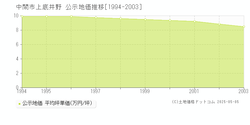 中間市上底井野の地価公示推移グラフ 