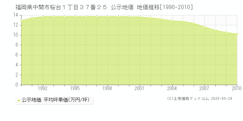 福岡県中間市桜台１丁目３７番２５ 公示地価 地価推移[1990-2010]