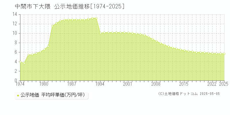 下大隈(中間市)の公示地価推移グラフ(坪単価)[1974-2025年]