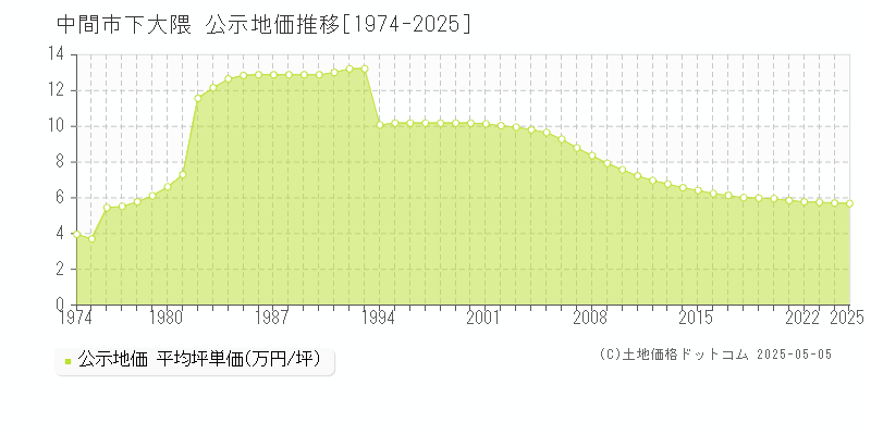 中間市下大隈の地価公示推移グラフ 