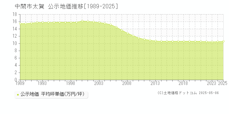太賀(中間市)の公示地価推移グラフ(坪単価)[1989-2025年]