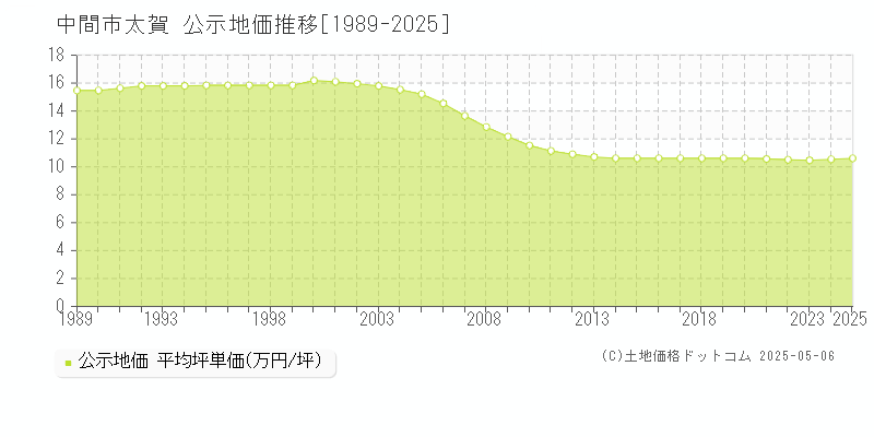 中間市太賀の地価公示推移グラフ 