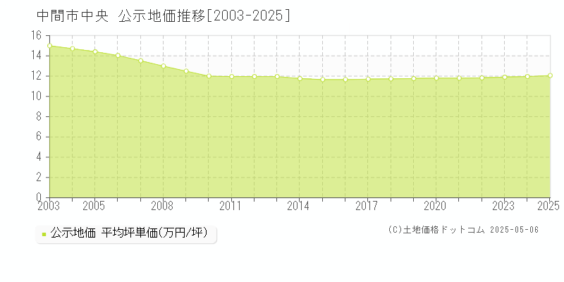 中央(中間市)の公示地価推移グラフ(坪単価)[2003-2025年]
