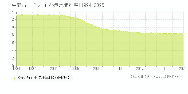 土手ノ内(中間市)の公示地価推移グラフ(坪単価)[1994-2025年]