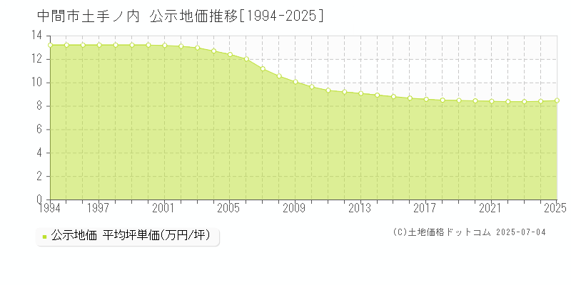 中間市土手ノ内の地価公示推移グラフ 