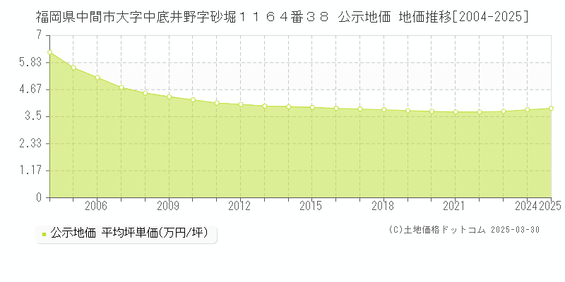 福岡県中間市大字中底井野字砂堀１１６４番３８ 公示地価 地価推移[2004-2025]