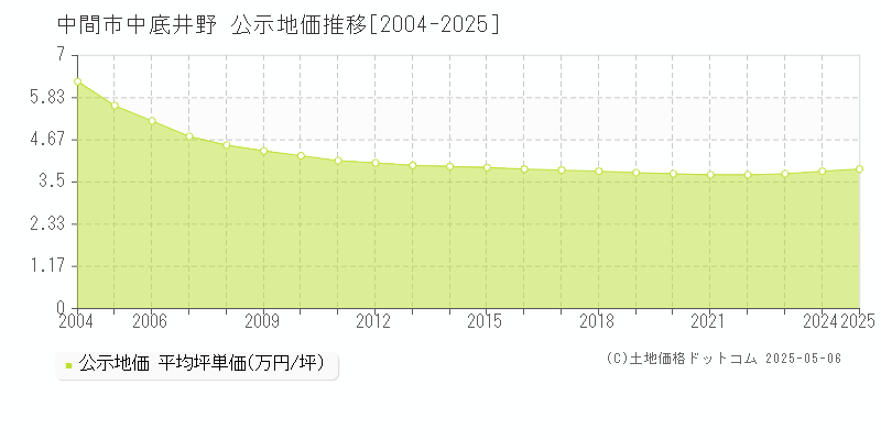 中底井野(中間市)の公示地価推移グラフ(坪単価)[2004-2025年]