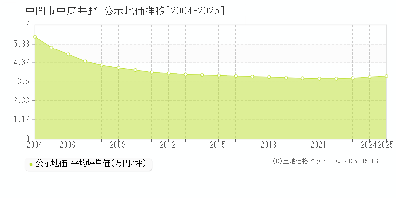 中間市中底井野の地価公示推移グラフ 