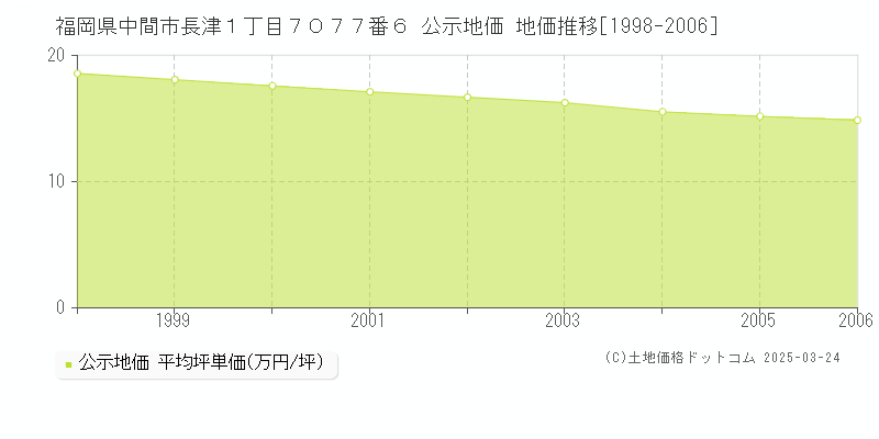 福岡県中間市長津１丁目７０７７番６ 公示地価 地価推移[1998-2006]