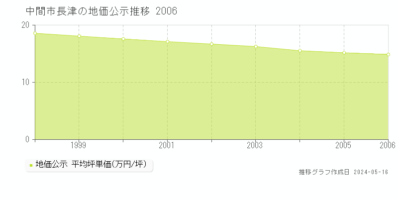 中間市長津の地価公示推移グラフ 