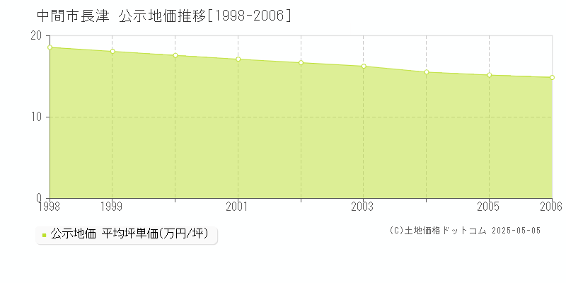 長津(中間市)の公示地価推移グラフ(坪単価)[1998-2006年]