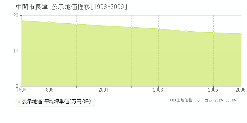 中間市長津の地価公示推移グラフ 