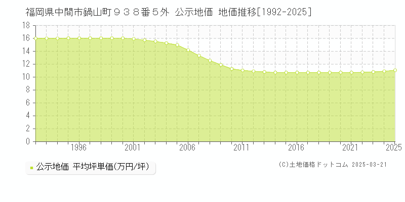 福岡県中間市鍋山町９３８番５外 公示地価 地価推移[1992-2025]