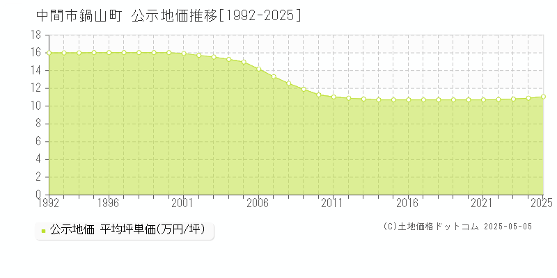 鍋山町(中間市)の公示地価推移グラフ(坪単価)[1992-2025年]