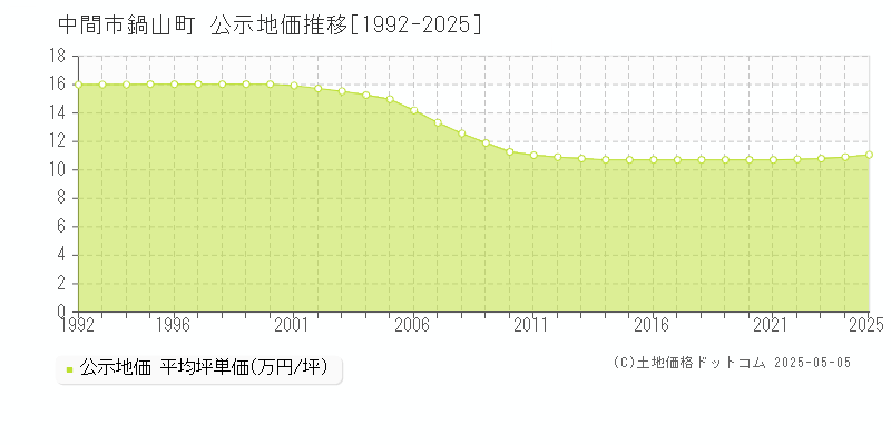 中間市鍋山町の地価公示推移グラフ 