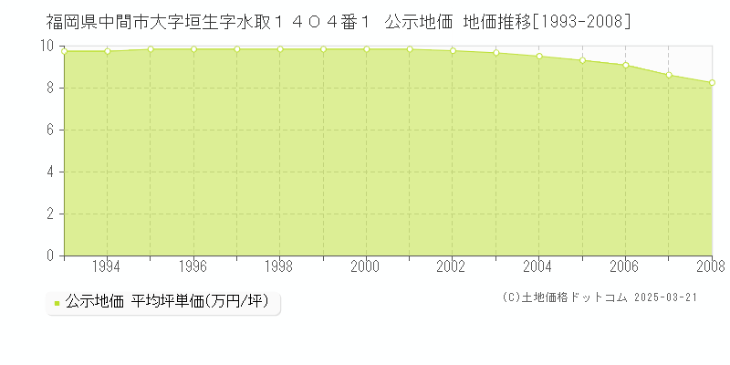 福岡県中間市大字垣生字水取１４０４番１ 公示地価 地価推移[1993-2008]