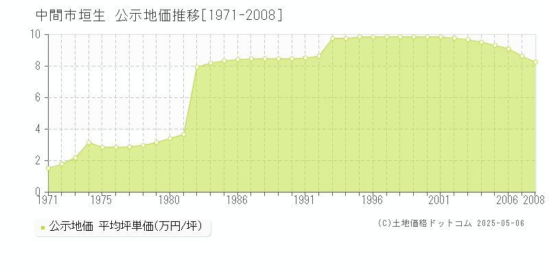 垣生(中間市)の公示地価推移グラフ(坪単価)[1971-2008年]
