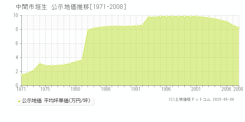 中間市垣生の地価公示推移グラフ 