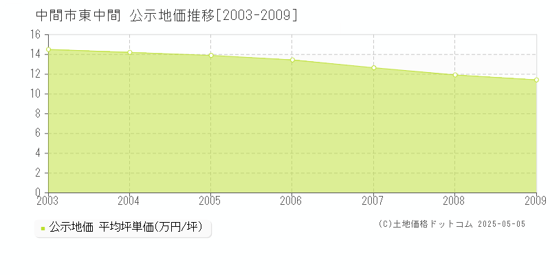 東中間(中間市)の公示地価推移グラフ(坪単価)[2003-2009年]