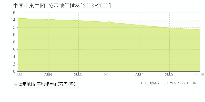 中間市東中間の地価公示推移グラフ 