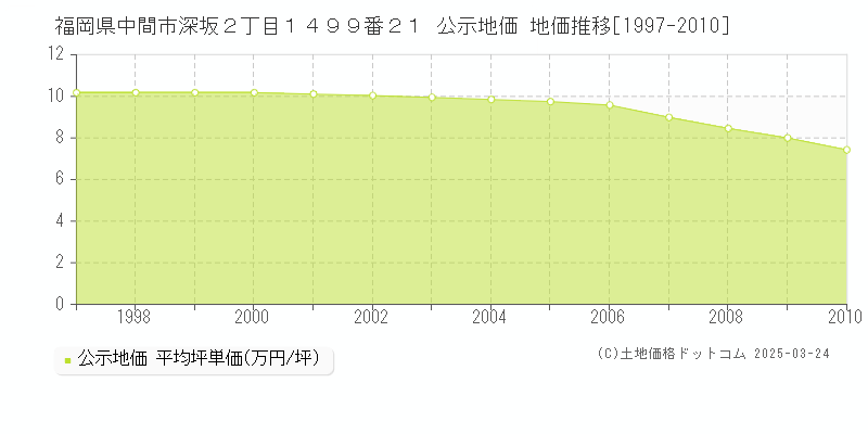 福岡県中間市深坂２丁目１４９９番２１ 公示地価 地価推移[1997-2010]